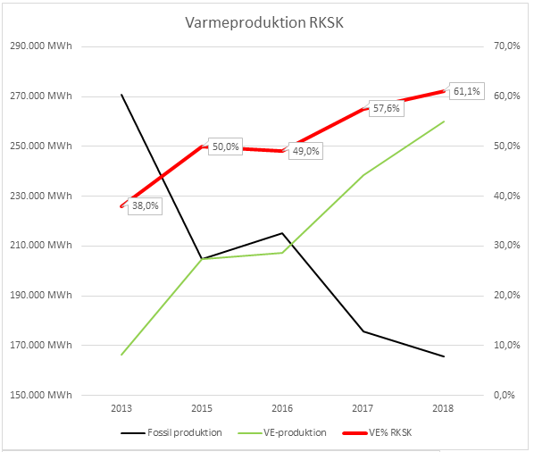 Billede som viser Varmeproduktionen i Ringkøbing-Skjern Kommune